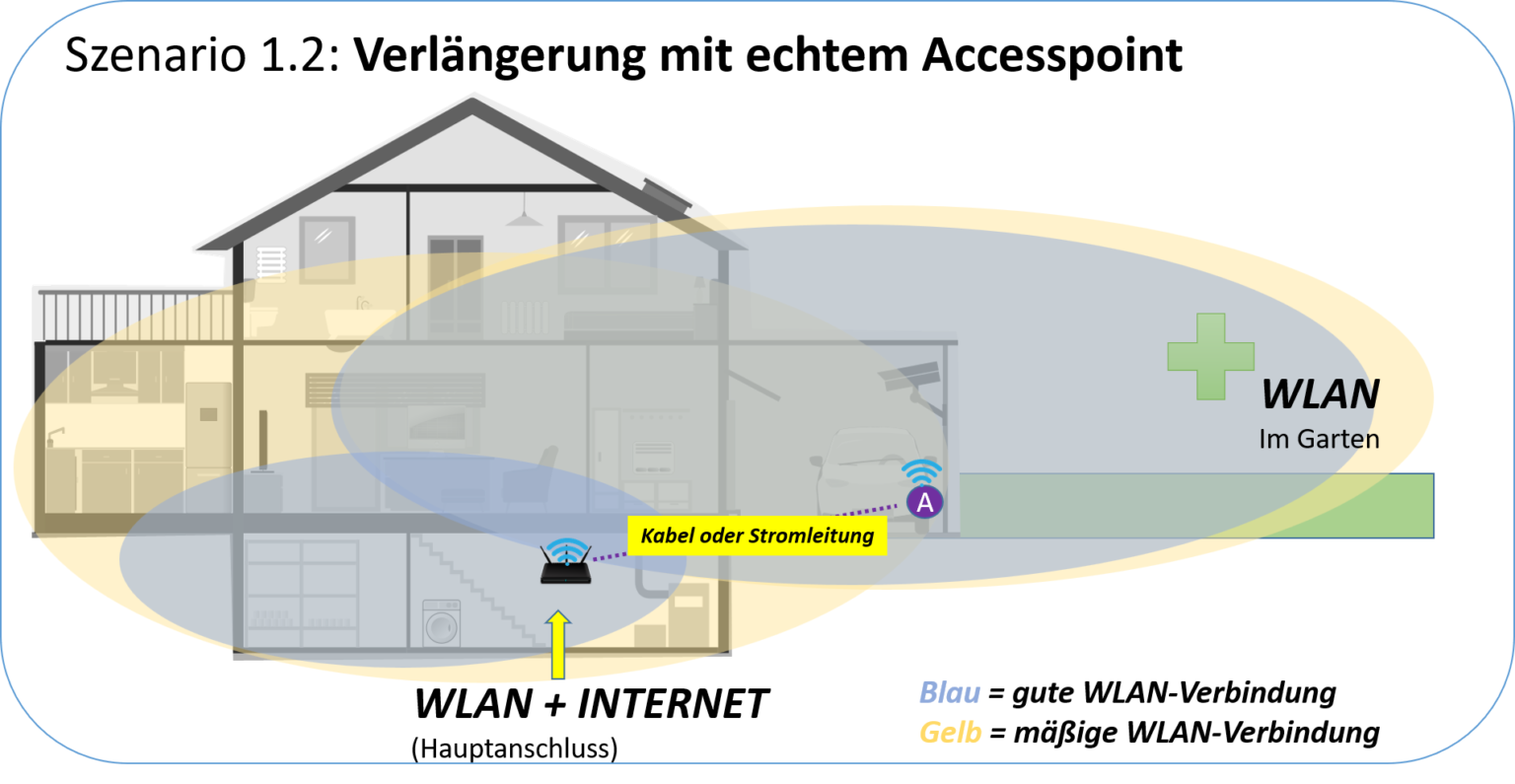 WLAN im Garten DSL WLAN Router , Hardware und Zubehör