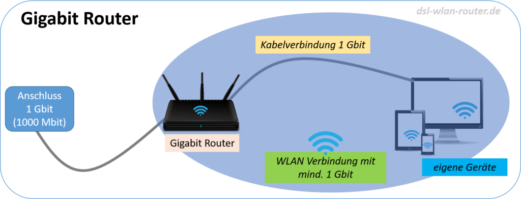 Gigabit-Router Erklärung Schaubild